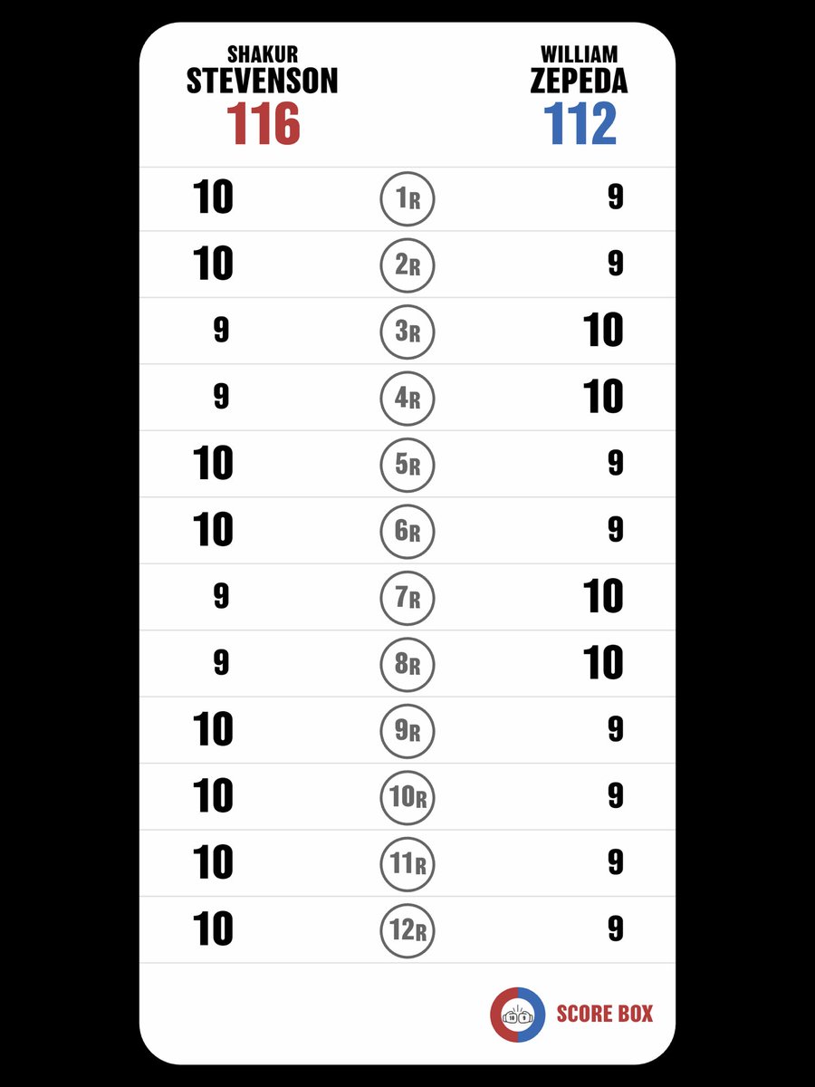 I scored
Shakur Stevenson VS William Zepeda Segura

#StevensonZepeda
#ZepedaStevenson
#SCORE_BOX #Boxing #Boxeo
⁦<a href="/SCORE_BOX_APP/">SCORE BOX🥊</a>⁩
