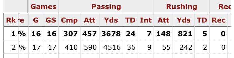 MarcusOlds's tweet photo. Dak lowkey got fucked over not getting mvp that year https://t.co/N13dZiE6wE