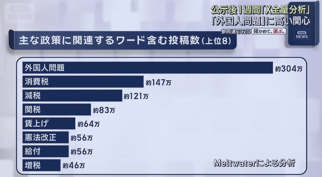 KadotaRyusho's tweet photo. 参院選最大の関心事が“外国人問題”である事が明らかになり､中国の代理人の如き“親中与党”自民･公明が「外国人問題を積極的に街頭演説に組み入れよ」と指令を出したそうな｡外免切替の主役･公明は“わが党は関係ない”と否定に大わらわだが証拠の国会質疑等が次々明らかに｡ジタバタせず国民の審判を待ちなさいhttps://t.co/unoQsWzRKQ