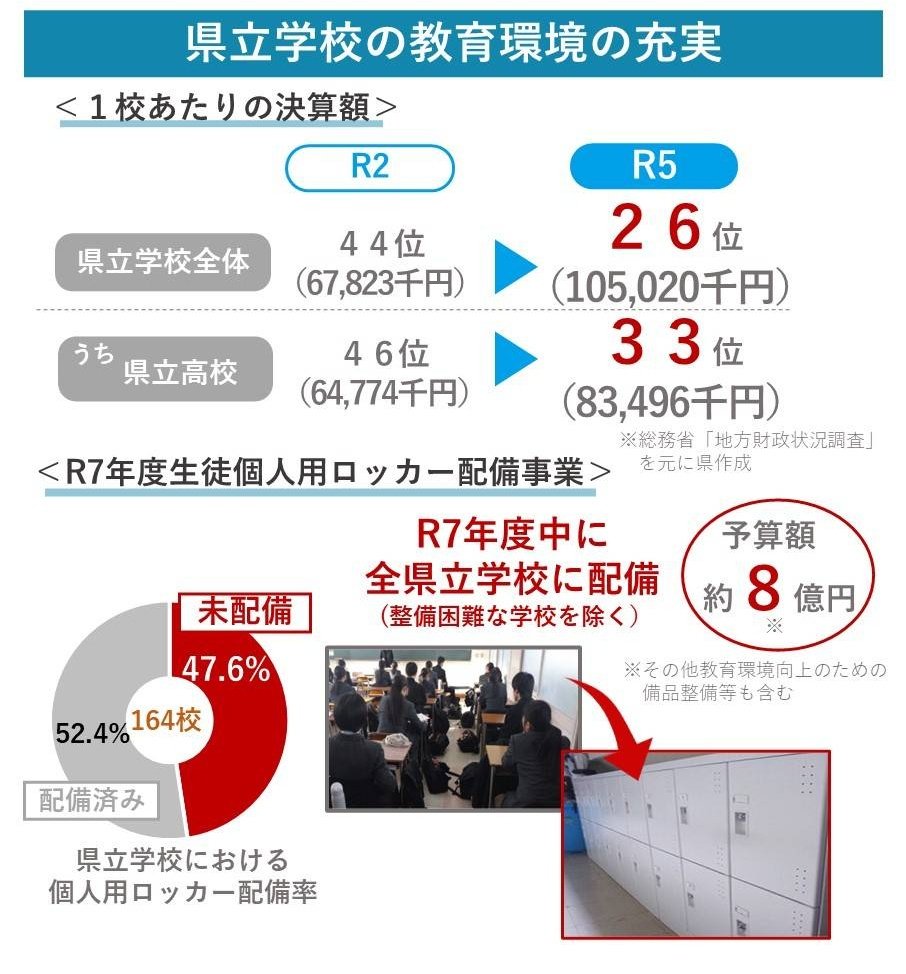 『高校生はぜひ投票に行きましょう』参院選は折り返し地点を迎えました。焦点の一つである「教育」について、私は県立高校の環境整備こそが急務だと考えます。就任直後、県立高校の実態を目の当たりにしました。老朽化した校舎、不十分な空調設備、古い部活動道具。調査の結果、R2年度県立高校1校あた