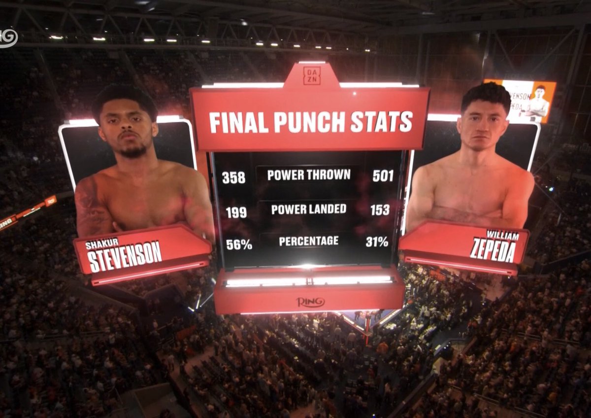 — FINAL PUNCH STATS 
FOR SHAKUR STEVENSON VS WILLIAM ZEPEDA —

#Boxing #StevensonZepeda
💥💥🥊🥊🥊🥊
