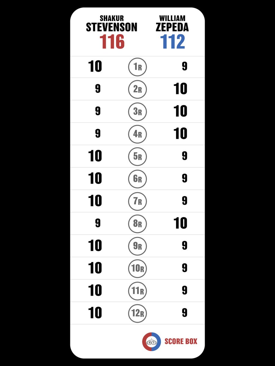 pun_rivers (@pun_rivers) on Twitter photo I scored
Shakur Stevenson VS William Zepeda Segura
#StevensonZepeda
#ZepedaStevenson
#SCORE_BOX #Boxing #Boxeo
<a href="/SCORE_BOX_APP/">SCORE BOX🥊</a>
<a href="/Artmanthegoat/">ARTMANTHEGREAT🎨🇺🇸</a>
<a href="/theCHAMPSIDE/">CHAMPSIDE</a>
cool easy boxing app I scored
Shakur Stevenson VS William Zepeda Segura
#StevensonZepeda
#ZepedaStevenson
#SCORE_BOX #Boxing #Boxeo
<a href="/SCORE_BOX_APP/">SCORE BOX🥊</a>
<a href="/Artmanthegoat/">ARTMANTHEGREAT🎨🇺🇸</a>
<a href="/theCHAMPSIDE/">CHAMPSIDE</a>
cool easy boxing app