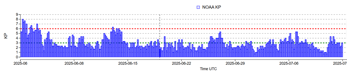 spacewxwatch's tweet image. ANOTHER QUIET JULY? The month of July hasn't been supportive of strong geomagnetic storms in the last decade, probably due to the orientations of the Earth/solar magnetic fields. Here's a crazy stat for you--there actually hasn't been a moderate geomagnetic storm or stronger…