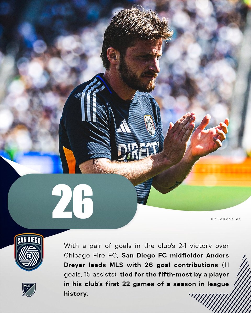 MLS Communications (@mls_pr) on Twitter photo With a pair of goals in the club’s 2-1 victory over Chicago Fire FC, <a href="/sandiegofc/">San Diego FC</a> midfielder Anders Dreyer leads MLS with 26 goal contributions (11 goals, 15 assists), tied for the fifth-most by a player in his club’s first 22 games of a season in league history. With a pair of goals in the club’s 2-1 victory over Chicago Fire FC, <a href="/sandiegofc/">San Diego FC</a> midfielder Anders Dreyer leads MLS with 26 goal contributions (11 goals, 15 assists), tied for the fifth-most by a player in his club’s first 22 games of a season in league history.