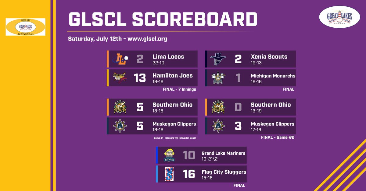 GLSCL Baseball (@glscl) on Twitter photo The <a href="/MuskegonClipper/">Muskegon Clippers</a> move into 2nd place sweeping a DH over <a href="/Copperheads/">Southern Ohio Copperheads</a> in sudden death win and a combined no-hitter. The <a href="/HamiltonJoes/">Hamilton Joes</a> run-rule the 1st place <a href="/locosbaseball/">Lima Locos Baseball</a>. The <a href="/xeniascouts/">Xenia Scouts</a> bounce back beating <a href="/GLL_Monarchs/">Michigan Monarchs</a> and the <a href="/SluggersGLSCL/">Flag City Sluggers</a> out slug <a href="/GLMariners/">Grand Lake Mariners</a>. The <a href="/MuskegonClipper/">Muskegon Clippers</a> move into 2nd place sweeping a DH over <a href="/Copperheads/">Southern Ohio Copperheads</a> in sudden death win and a combined no-hitter. The <a href="/HamiltonJoes/">Hamilton Joes</a> run-rule the 1st place <a href="/locosbaseball/">Lima Locos Baseball</a>. The <a href="/xeniascouts/">Xenia Scouts</a> bounce back beating <a href="/GLL_Monarchs/">Michigan Monarchs</a> and the <a href="/SluggersGLSCL/">Flag City Sluggers</a> out slug <a href="/GLMariners/">Grand Lake Mariners</a>.
