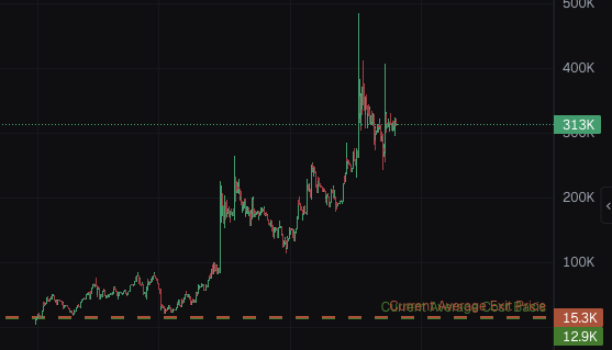 sold $GG for 10% profit at 15k mc and went for a walk