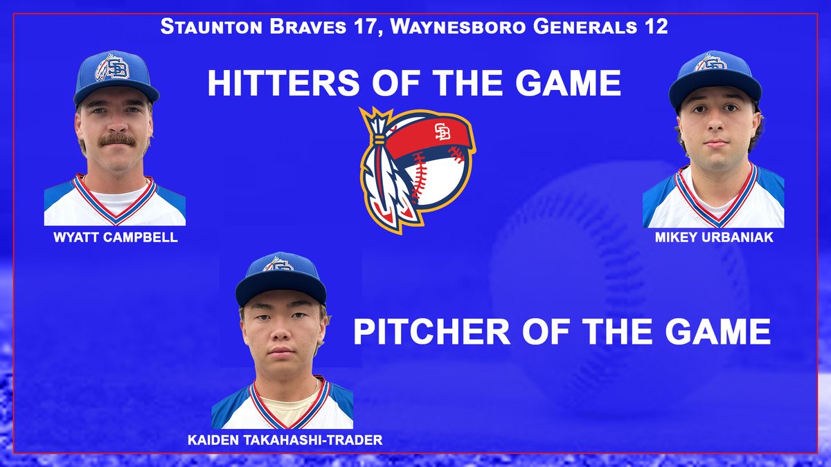 Braves 17, Waynesboro 12. Hitters of the Game:
<a href="/CampbelWyatt/">Wyatt Campbell</a> was 3-for-6 with a homer, two doubles and five RBIs. <a href="/MikeyUrbaniak/">Mikey Urbaniak</a> <a href="/LongwoodBase/">Longwood Baseball</a> was 4-for-4 with three RBIs. Pitcher of the Game was <a href="/KaidenTrader/">Kaiden Trader</a> <a href="/LongwoodBase/">Longwood Baseball</a> who pitched a scoreless 9th to end the slugfest.