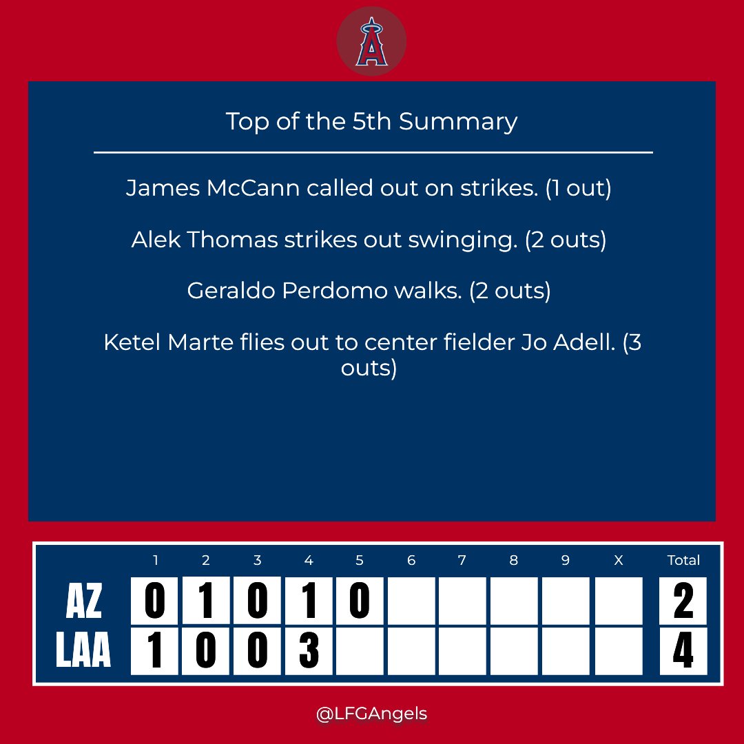 LFGAngels's tweet photo. Top of the 5th Inning Update
Batter up! Whatβs your take on that inning? π
#AZvsLAA https://t.co/Ula6KjGHK8