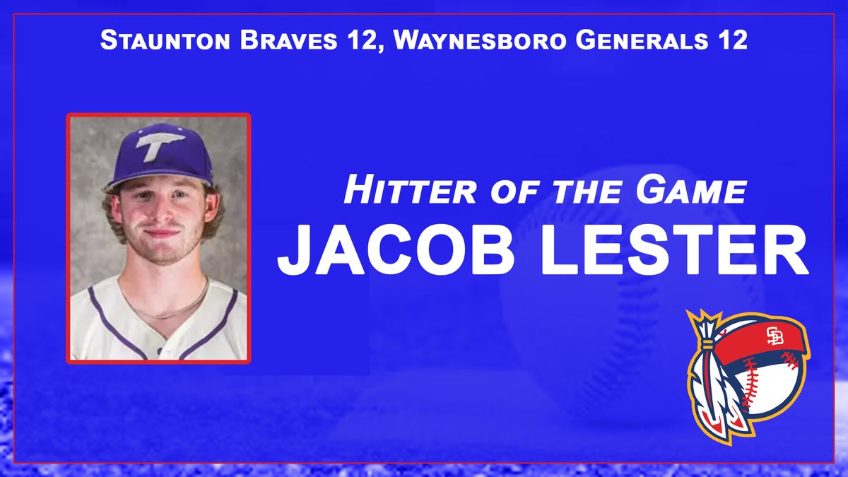 Staunton Braves (@stauntonbraves) on Twitter photo One more hitter to recognize in the 17-12 win over Waynesboro: <a href="/jacoblester03/">Jacob Lester</a> was 4-for-6 with two RBIs. One more hitter to recognize in the 17-12 win over Waynesboro: <a href="/jacoblester03/">Jacob Lester</a> was 4-for-6 with two RBIs.