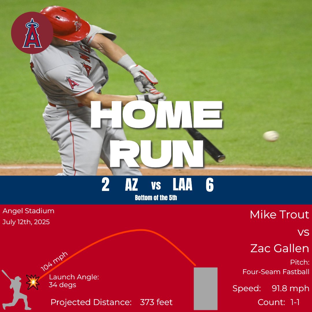 LFGAngels's tweet photo. ANGELS SCORE!
Mike Trout homers (17) on a fly ball to right center field. Nolan Schanuel scores.
D-backs: 2
Angels: 6
Bottom of the 5th | 0 outs
#AZvsLAA https://t.co/EmR746Ugo8