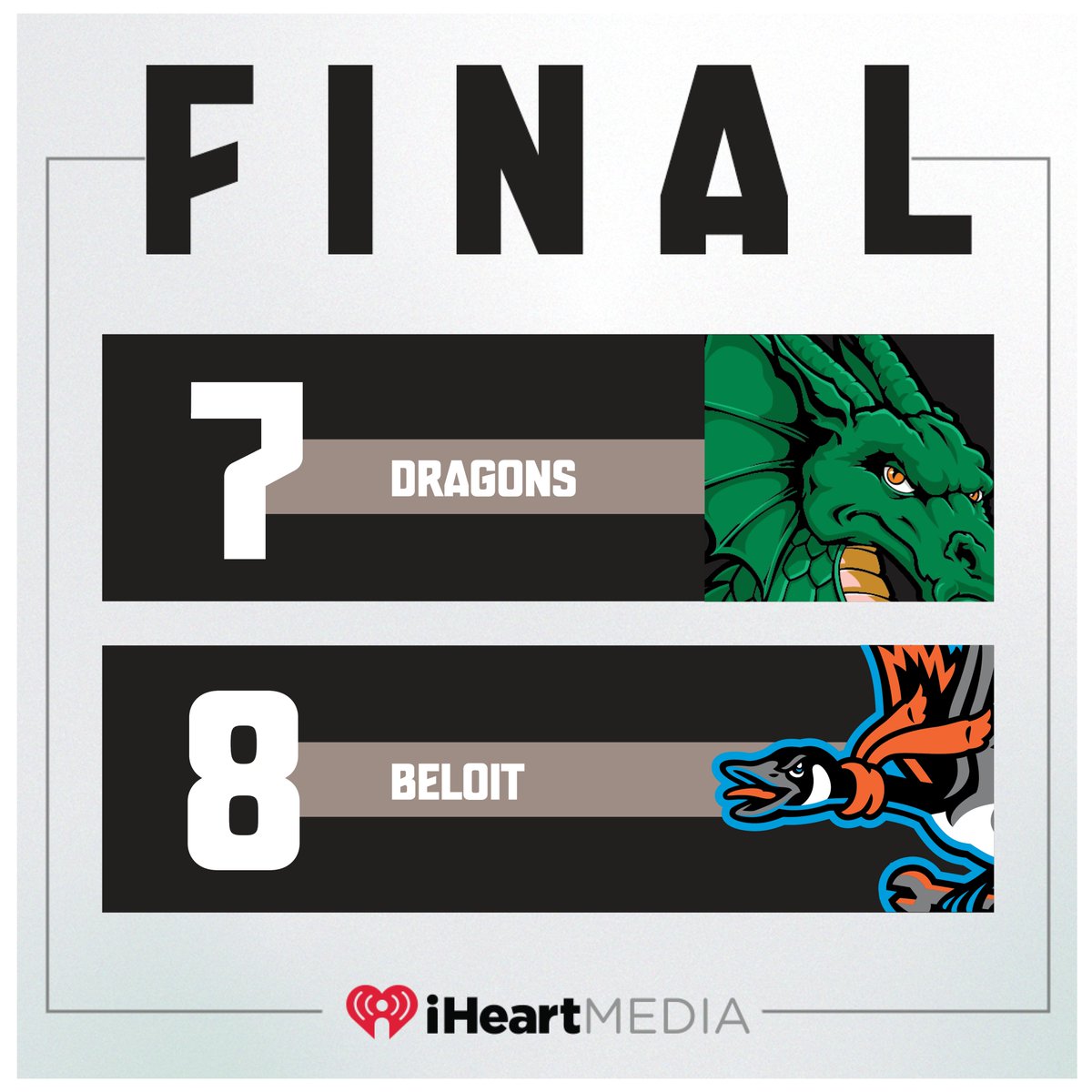 The Dragons battled back from a 5-run deficit to get the game to extra innings, but they fall 8-7.  Anthony Stephan had a 3-run homer for the Dragons.