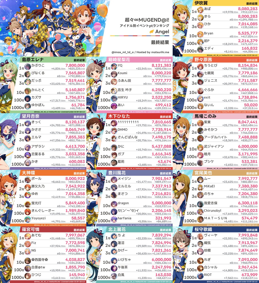 imas_ml_td_a's tweet photo. 【アイドル別ランキング】「超々∞MUGEND@I!」最終結果 https://t.co/xb91TjE7vl https://t.co/wL3R4q6e4j