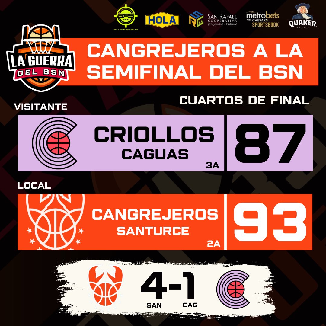 LaGuerraBSN's tweet photo. #BSNPR | 🦀 CANGREJEROS ELIMINAN A LOS CAMPEONES CRIOLLOS Y PASAN A LAS SEMIFINALES DEL BSN POR PRIMERA VEZ DESDE SU REGRESO A LA LIGA EN 2021

Los Cangrejeros de Santurce (4-1) se convierten en el segundo equipo clasificado a las semifinales del BSN tras vencer 93-87 a los campeones Criollos de Caguas (1-4) en el Coliseo Roberto Clemente, para eliminarlos en cinco partidos.

📊 Los Cangrejeros de Santurce aseguran su boleto a la semifinal A, donde enfrentarán a los Vaqueros de Bayamón.

🦀 Ángel Rodríguez fue el mejor por los Cangrejeros con 27 puntos, 6 rebotes y 6 asistencias. Devon Collier añadió 12 puntos y Kenneth Faried, 9 puntos y 13 rebotes.

🫀 Christian “Cuco” López se destacó por los Criollos con 22 puntos. Travis Trice fue el mejor con 24 puntos y 5 asistencias. Louis King y Alexander Kappos culminaron con 15 cada uno.