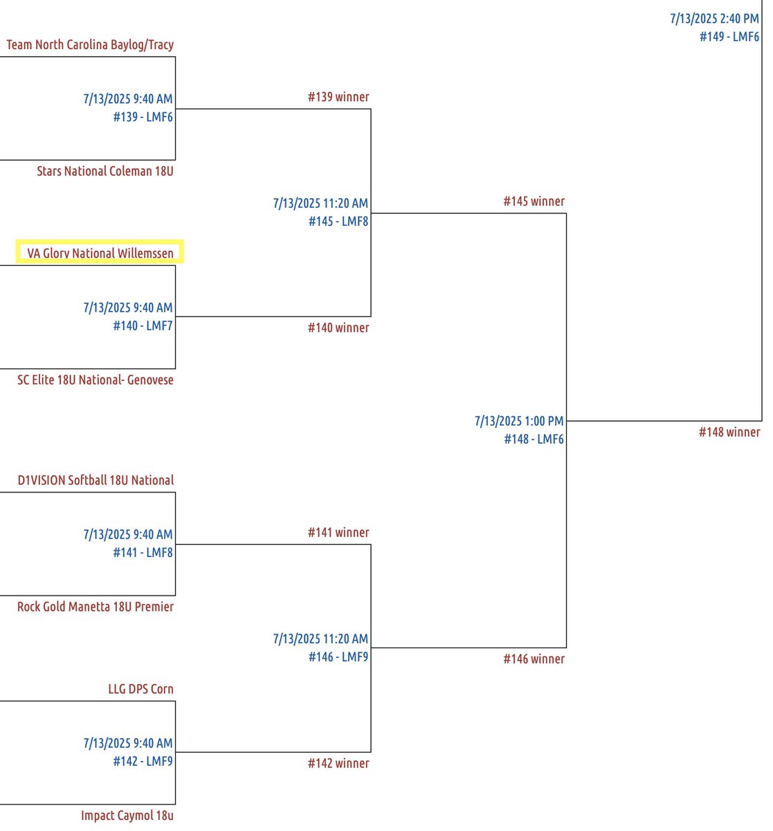 NorahJacques12's tweet image. Glory went 2-0 today, winning our first bracket game in the Atlanta Legacy Invitational! Bracket play continues tomorrow morning at 9:40am at Lost Mountain field 7. LET&apos;S GOOO!

@VGWillemssen @SuzyWillemssen @kevinbednoski @VAGloryFP