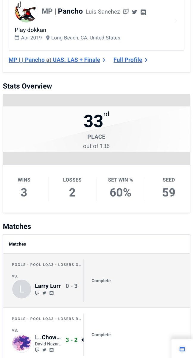 Luis Sanchez (@theonlypancho03) on Twitter photo 33rd at UAS beating <a href="/imbrownonline/">Chowder ๐บ</a> among others. Dropped some games cuz of new sticks but got the reverse 3-0 on <a href="/imbrownonline/">Chowder ๐บ</a> despite the difficult MU! ๐ช Clean parries on the Greninja fair spam got me the win ๐ฏ
Not my best but hoping to really lock in tomorrow ๐ฉ 33rd at UAS beating <a href="/imbrownonline/">Chowder ๐บ</a> among others. Dropped some games cuz of new sticks but got the reverse 3-0 on <a href="/imbrownonline/">Chowder ๐บ</a> despite the difficult MU! ๐ช Clean parries on the Greninja fair spam got me the win ๐ฏ
Not my best but hoping to really lock in tomorrow ๐ฉ