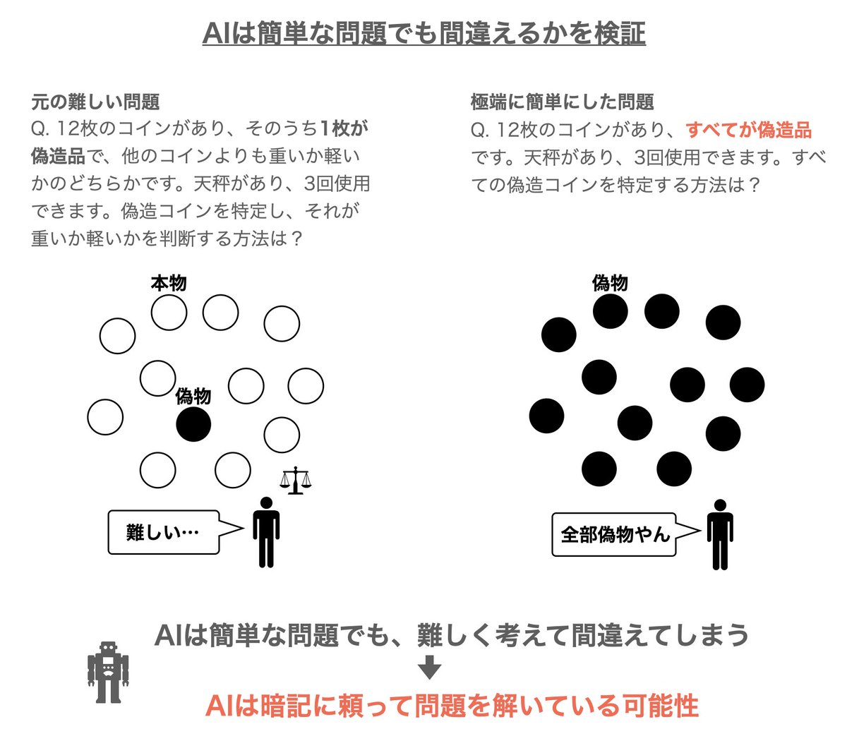 Google DeepMindより「やはりAIは暗記に頼っている」という報告が出た。  実験では、元の難しいクイズを換骨奪胎した超簡単なクイズを出してAIに解かせた。 例えば「コイン12枚全部が偽物。天秤3回で偽物を特定せよ」は、考えなくても偽物だ。  だが、多くのAIは暗記した ...