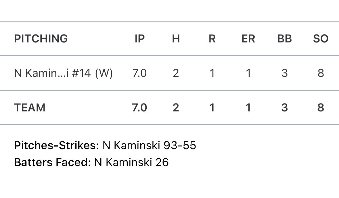 Nick Kaminski (@nickkaminski) on Twitter photo Great day on the mound today!
7.0IP 2H 1R 3BB 8SO 59% Strikes 2 Pickoffs
<a href="/official_hitdog/">OfficialHitDogs</a> <a href="/HitDogsAcademy/">MCBC Hit Dogs Academy Scott Leonard</a> <a href="/CoachGoodwinA/">Adam Goodwin</a> <a href="/RomeoBaseball/">Romeo Baseball</a> <a href="/Bullpenevents/">Bullpen Tournaments</a> <a href="/coachott7/">Mike Ott</a> <a href="/romsekpeter/">Peter Romsek</a> <a href="/BeermanTrevor/">Trevor Beerman</a> <a href="/bserrato37/">Barrett Serrato</a> <a href="/rosslearnard/">Ross Learnard</a> <a href="/coachreebs/">Josh Rebandt</a> Great day on the mound today!
7.0IP 2H 1R 3BB 8SO 59% Strikes 2 Pickoffs
<a href="/official_hitdog/">OfficialHitDogs</a> <a href="/HitDogsAcademy/">MCBC Hit Dogs Academy Scott Leonard</a> <a href="/CoachGoodwinA/">Adam Goodwin</a> <a href="/RomeoBaseball/">Romeo Baseball</a> <a href="/Bullpenevents/">Bullpen Tournaments</a> <a href="/coachott7/">Mike Ott</a> <a href="/romsekpeter/">Peter Romsek</a> <a href="/BeermanTrevor/">Trevor Beerman</a> <a href="/bserrato37/">Barrett Serrato</a> <a href="/rosslearnard/">Ross Learnard</a> <a href="/coachreebs/">Josh Rebandt</a>