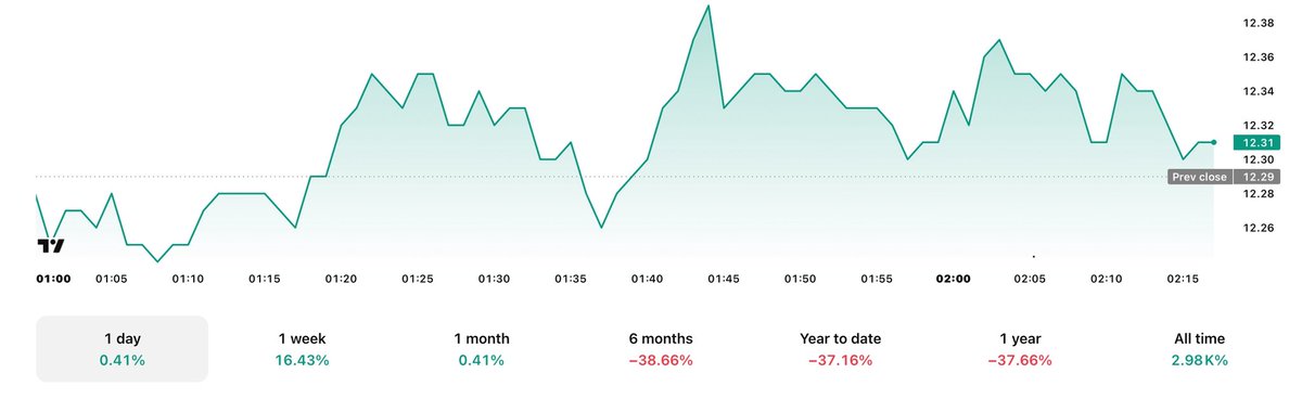 TheAwal024.inj🥷 (@theawal024) on Twitter photo $INJ showing strong weekly performance with a +16.43% gain, signaling a possible shift in progression.
Despite deep drawdowns over the year, long-term holders still sit on a massive 2,980% all-time gain.
Is this the reversal forming?
Keep your eyes on <a href="/injective/">Injective 🥷</a> fam🥷🏿
Current $INJ showing strong weekly performance with a +16.43% gain, signaling a possible shift in progression.
Despite deep drawdowns over the year, long-term holders still sit on a massive 2,980% all-time gain.
Is this the reversal forming?
Keep your eyes on <a href="/injective/">Injective 🥷</a> fam🥷🏿
Current