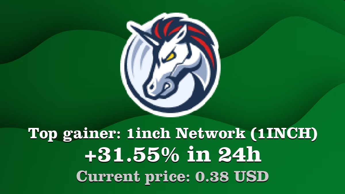 Coinwink's tweet photo. Top gainer: #1inchNetwork #1INCH $1INCH increased by 31.55% in 24h! Create your 1INCH #crypto alert: https://t.co/V98euHq54m https://t.co/ZvViFm2PfS