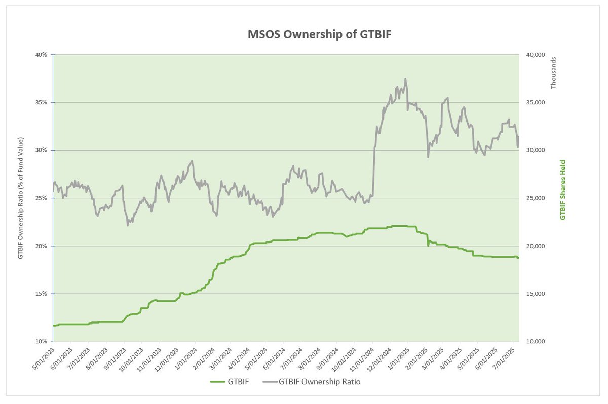 bmacd36's tweet image. MSOS as a managed ETF means you are betting on both the horse and the jockey. The chart below shows 2 years of concentration of $GTBIF within the $MSOS portfolio. As you can see, @InvestinginCan1 built the fund position through the back half of ’23 and throughout ’24 to maintain…