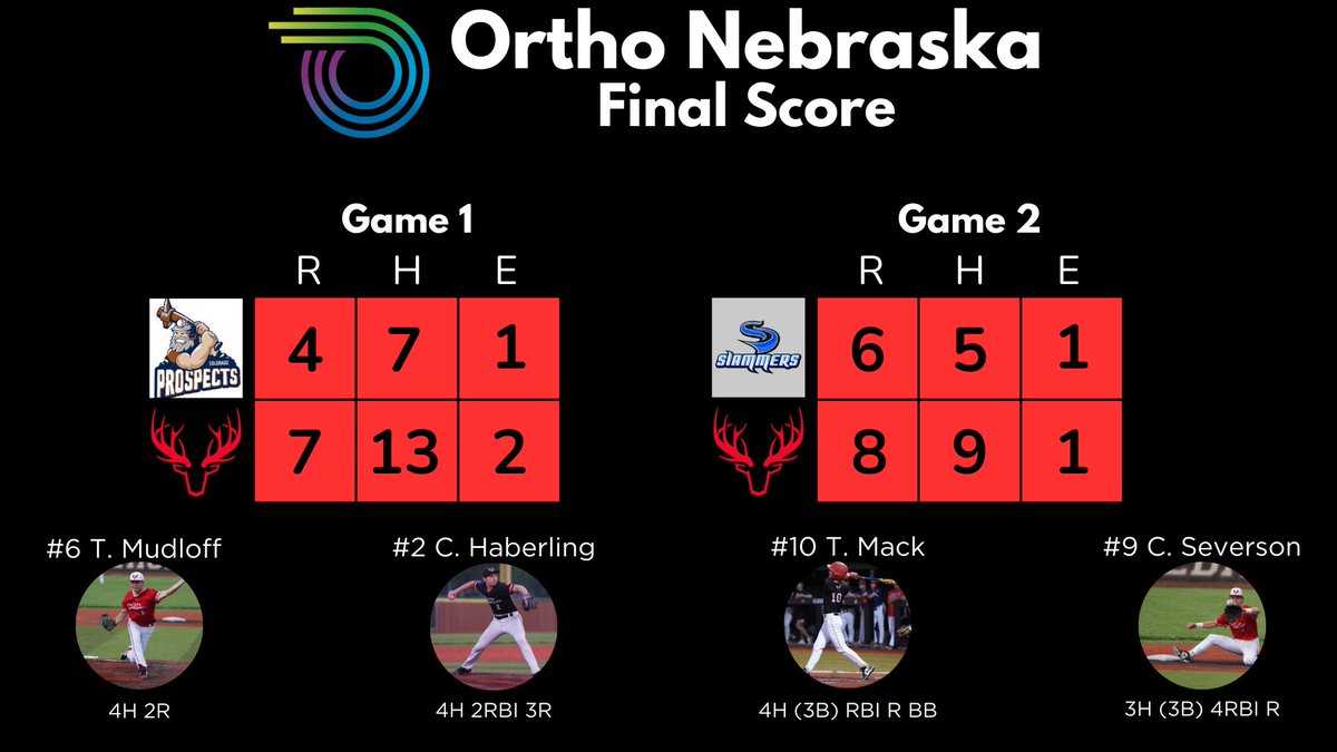 Elkhorn Baseball (@antlers_basebll) on Twitter photo Final from Colorado Centennial Games:
OrthoNebraska - 7
Colorado Prospects - 4
WP: <a href="/C_Gat24/">Camden Gatling</a> - 5 IP, 4H, 2 ER, 4 K’s
Save: <a href="/tmuddy18/">Trey mudloff</a> - 2 IP, 3H, 0 ER
<a href="/tyrus_mack23/">Tyrus Mack</a> - 3H, 3B, RBI
<a href="/haberling27663/">Carter Haberling</a> - 3H, RBI
<a href="/SladeWaggoner/">Slade Waggoner</a> - 2H, RBI
<a href="/tmuddy18/">Trey mudloff</a> - 2H, R
<a href="/BostinOster/">Bostin Oster</a> - H, 3B, RBI Final from Colorado Centennial Games:
OrthoNebraska - 7
Colorado Prospects - 4
WP: <a href="/C_Gat24/">Camden Gatling</a> - 5 IP, 4H, 2 ER, 4 K’s
Save: <a href="/tmuddy18/">Trey mudloff</a> - 2 IP, 3H, 0 ER
<a href="/tyrus_mack23/">Tyrus Mack</a> - 3H, 3B, RBI
<a href="/haberling27663/">Carter Haberling</a> - 3H, RBI
<a href="/SladeWaggoner/">Slade Waggoner</a> - 2H, RBI
<a href="/tmuddy18/">Trey mudloff</a> - 2H, R
<a href="/BostinOster/">Bostin Oster</a> - H, 3B, RBI