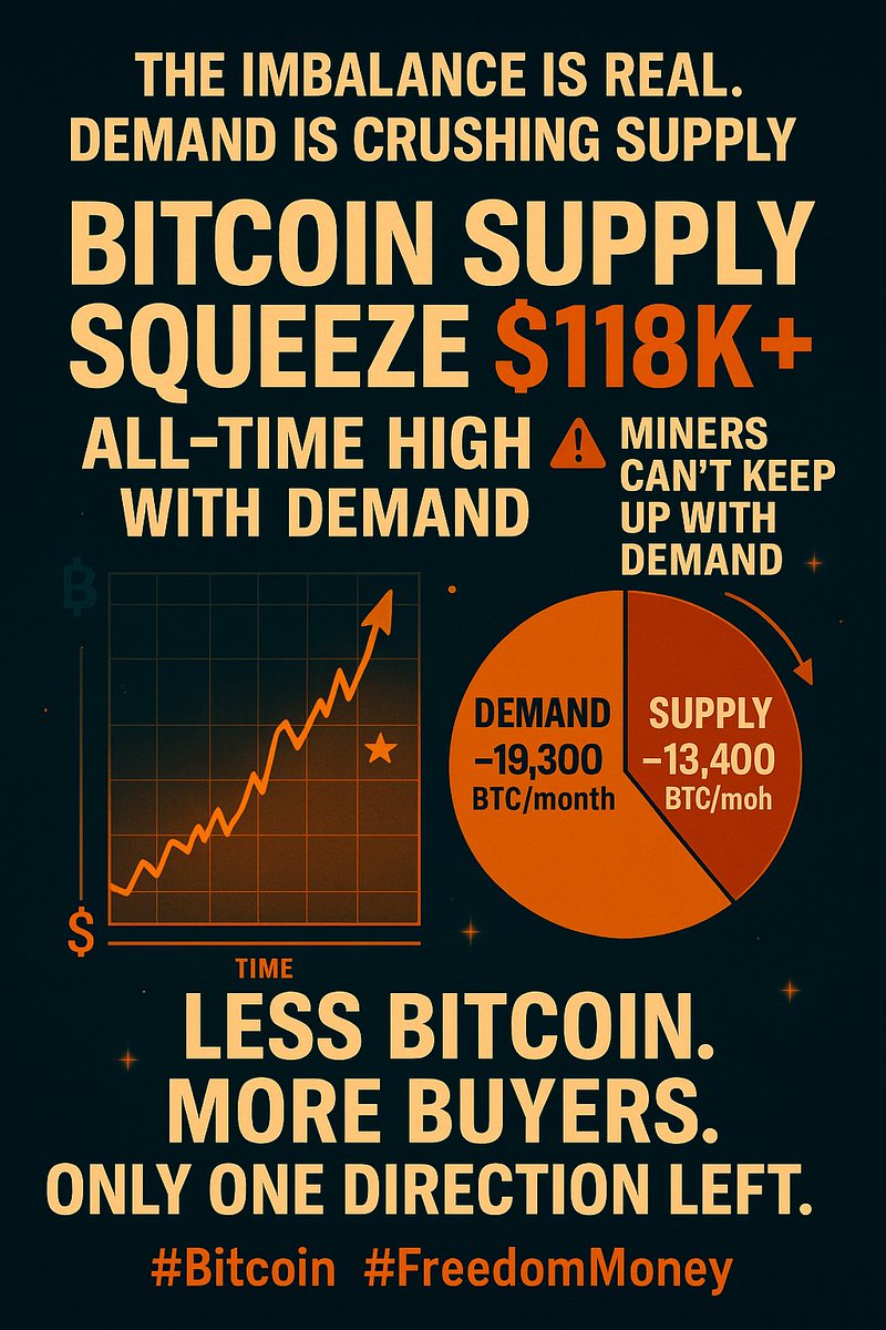 The imbalance is real.
Miners produce ~13,400 BTC/month.
Retail is stacking ~19,300 BTC/month.

Simple math:
📉 Supply down
📈 Demand up
🚀 Price follows

#Bitcoin is entering squeeze mode.
There’s only one direction left 
#FreedomMoney #BTC
