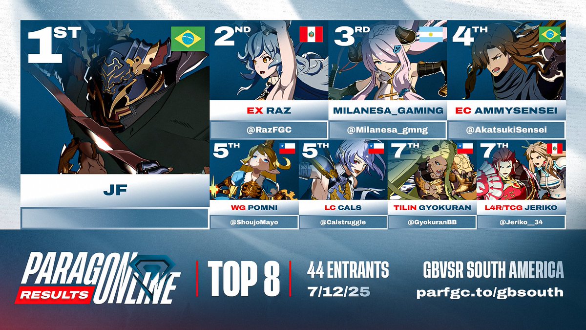 Paragon (@paragonfgc) on Twitter photo 💎 ParagOnline #GBVSR South Top 8:
Congratulations, JF!
🔹 Top 8: <a href="/RazFGC/">Raz</a> | <a href="/Milanesa_gmng/">Milanesa_gaming</a> | <a href="/AkatsukiSensei/">AmmySensei</a> | <a href="/ShoujoMayo/">MayoShoujo</a> | <a href="/Calstruggle/">Calstruggle</a> | <a href="/GyokuranBB/">The Gyokuran</a> | <a href="/Jeriko__34/">Jeriko</a>
🔹Special thanks to:
🎙️ <a href="/Errrrrick1/">Erick @ 🐢 Project Diva streamer</a> & <a href="/OdysseusFGC/">Odysseus</a>
🗒️ <a href="/KhalilTheDegen/">Khalil_</a> 💎 ParagOnline #GBVSR South Top 8:
Congratulations, JF!
🔹 Top 8: <a href="/RazFGC/">Raz</a> | <a href="/Milanesa_gmng/">Milanesa_gaming</a> | <a href="/AkatsukiSensei/">AmmySensei</a> | <a href="/ShoujoMayo/">MayoShoujo</a> | <a href="/Calstruggle/">Calstruggle</a> | <a href="/GyokuranBB/">The Gyokuran</a> | <a href="/Jeriko__34/">Jeriko</a>
🔹Special thanks to:
🎙️ <a href="/Errrrrick1/">Erick @ 🐢 Project Diva streamer</a> & <a href="/OdysseusFGC/">Odysseus</a>
🗒️ <a href="/KhalilTheDegen/">Khalil_</a>