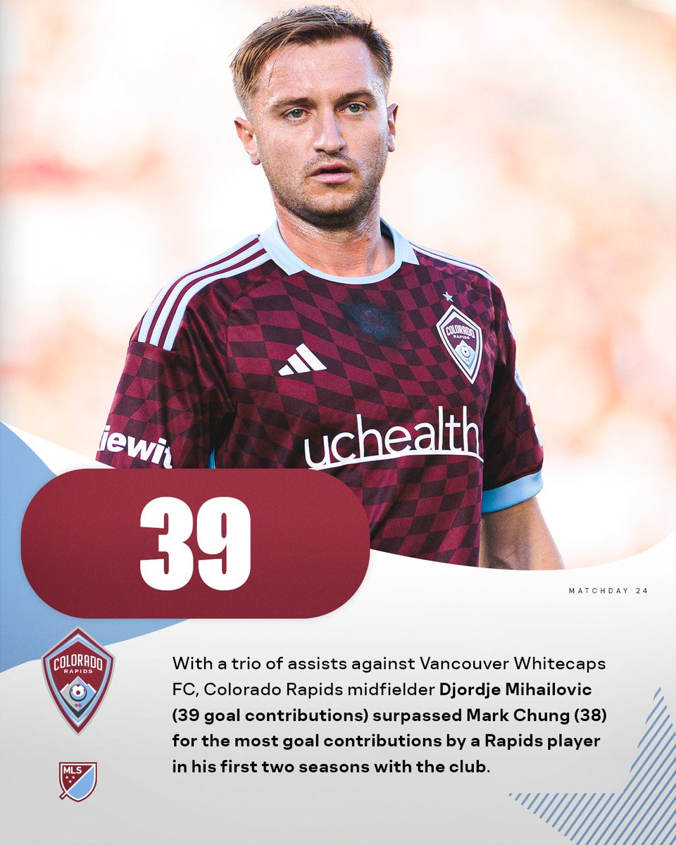 MLS Communications (@mls_pr) on Twitter photo With a trio of assists against Vancouver Whitecaps FC, <a href="/ColoradoRapids/">Colorado Rapids</a> midfielder Djordje Mihailovic (39 goal contributions) surpassed Mark Chung (38) for the most goal contributions by a Rapids player in his first two seasons with the club. With a trio of assists against Vancouver Whitecaps FC, <a href="/ColoradoRapids/">Colorado Rapids</a> midfielder Djordje Mihailovic (39 goal contributions) surpassed Mark Chung (38) for the most goal contributions by a Rapids player in his first two seasons with the club.