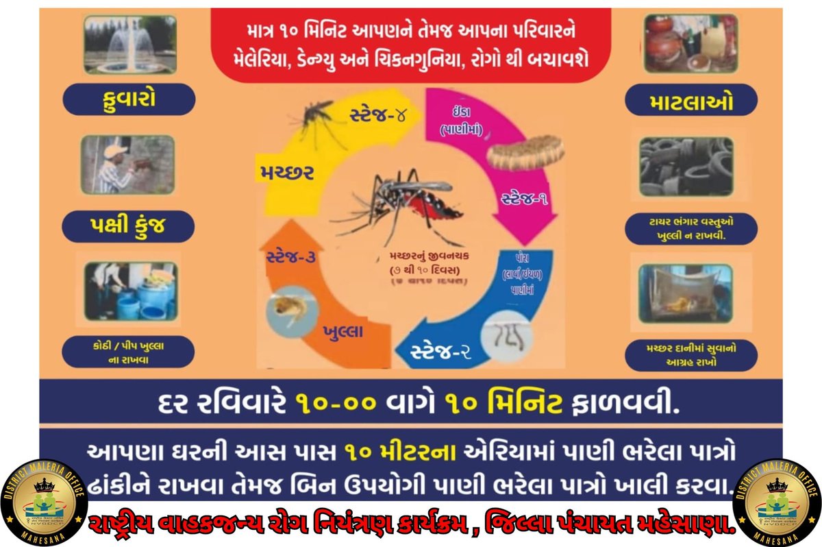 District Malaria Officer , Mehsana (@dmomeh) on Twitter photo દર રવિવારે ૧૦.૦૦ વાગે ૧૦ મિનીટ ફાળવવી. માત્ર ૧૦ મિનિટ આપણને તેમજ આપના પરીવારને વાહકજન્ય રોગોથી બચાવશે. જીલ્લા આરોગ્ય તંત્ર, જીલ્લા પંચાયત, મહેસાણા #healthplanet #HealthCare #Dengue #Chikungunya #Precaution #connectgujarat
<a href="/CollectorMeh/">Collector Mehsana</a>
<a href="/ddo_mehsana/">DDO Mehsana</a>
@GujHFWDept
<a href="/NHMGujarat/">NHM Gujarat</a> દર રવિવારે ૧૦.૦૦ વાગે ૧૦ મિનીટ ફાળવવી. માત્ર ૧૦ મિનિટ આપણને તેમજ આપના પરીવારને વાહકજન્ય રોગોથી બચાવશે. જીલ્લા આરોગ્ય તંત્ર, જીલ્લા પંચાયત, મહેસાણા #healthplanet #HealthCare #Dengue #Chikungunya #Precaution #connectgujarat
<a href="/CollectorMeh/">Collector Mehsana</a>
<a href="/ddo_mehsana/">DDO Mehsana</a>
@GujHFWDept
<a href="/NHMGujarat/">NHM Gujarat</a>