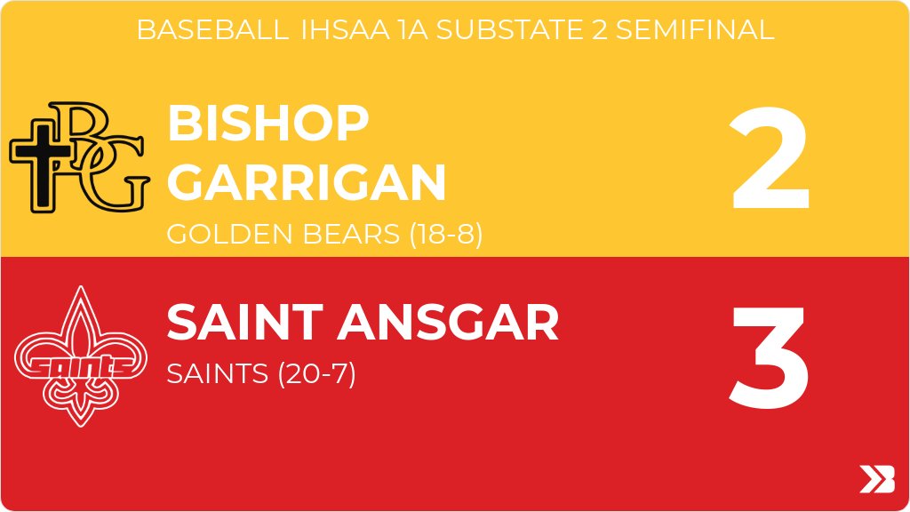 Baseball (Varsity) Score Posted - IHSAA 1A Substate 2 Semifinal - Bishop Garrigan Golden Bears lose to Saint Ansgar Saints 3-2. gobound.com/ia/ihsaa/baseb…