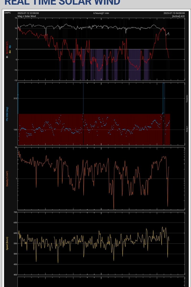 Data was pretty good earlier for mid latitude Aurora. Kinda sucks now. Smoke isn't as bad as I thought and the camera has a good view of most of the sky.  Should be an active substorm, but might be very low into smoke territory on the horizon. But that hungry coyote over there 🤔