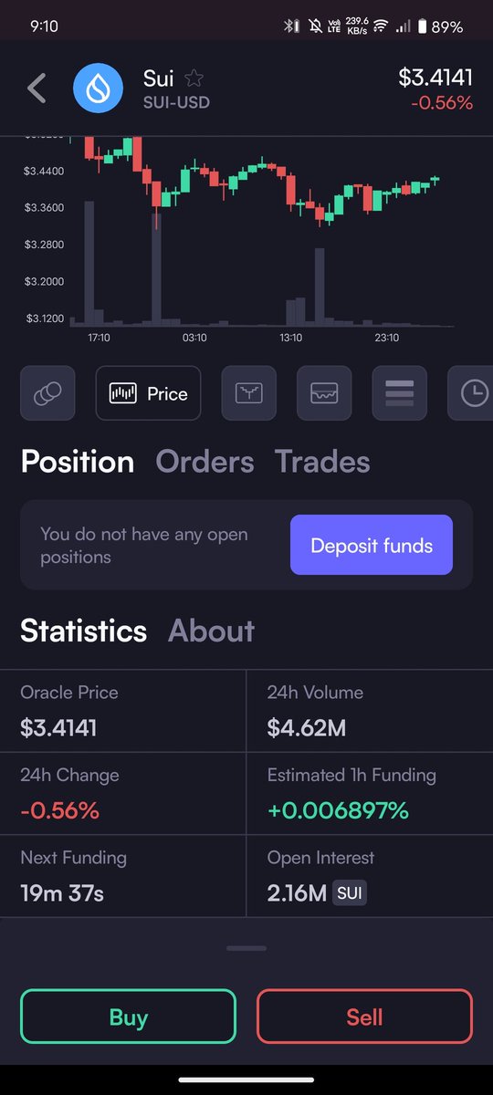📉 $SUI slightly in the red
Current Price: $3.4141
24h Change: -0.56%
Volume: $4.62M | Open Interest: 2.16M SUI
📊 1h Funding Rate: +0.006897%

Market cooling off after recent moves... accumulation or exit time? 🤔
Trade it now on <a href="/dYdX/">dYdX</a> 🚀

#SUI #CryptoTrading #dYdX #Web3 #Crypto