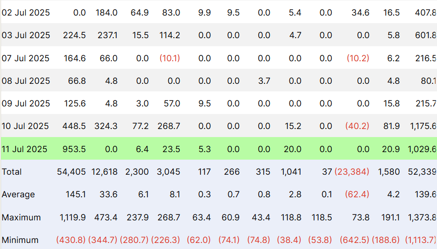 $BTC ETF Inflows Reach $2.4 Billion Weekly

Key Holdings:
- BlackRock (BTC): $54 Billion
- Fidelity (BTC): $12 Billion
- Grayscale: Net Outflows Continue
next.
