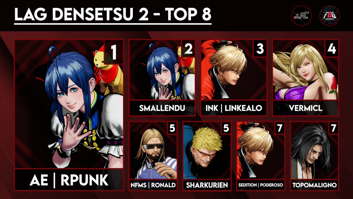 lagfightercl's tweet image. Felicitaciones al top 8 del Lag Densetsu 2, gracias a los participantes y a los que vieron el stream.
Fueron muy buenas las peleas de hoy, espero que se pueda repetir pronto, también gracias a @PulpoEleven por ayudar comentando los sets.
🥇@RPunK_cl
🥈@SmalleNDU
🥉@Aik_27_
