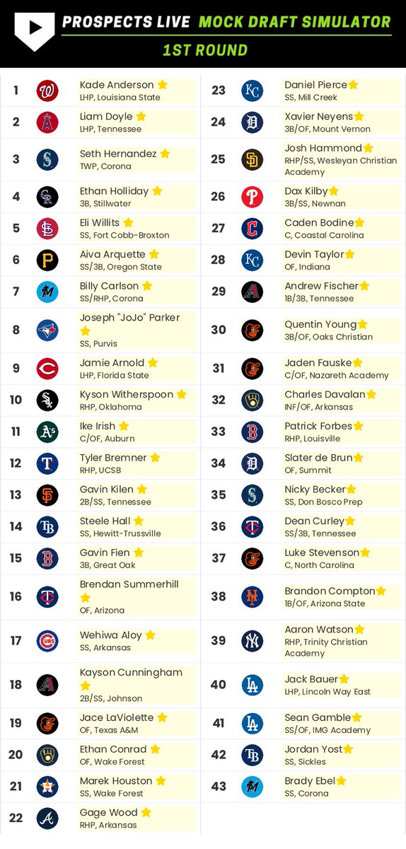 EllingsenMax18's tweet image. Here’s how I have everything shaking out for tomorrow’s draft. I’m sure the whole thing will be cooked an hour in.
Pumped to be joining the @ProspectsLive stream tomorrow for some first round analysis!
