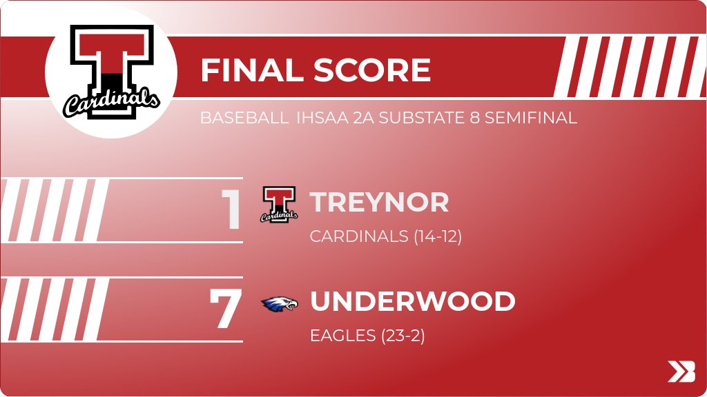 TreynorNation's tweet image. Baseball (Varsity) Score Posted - IHSAA 2A Substate 8 Semifinal - Treynor Cardinals lose to Underwood Eagles 7-1. gobound.com/ia/ihsaa/baseb…