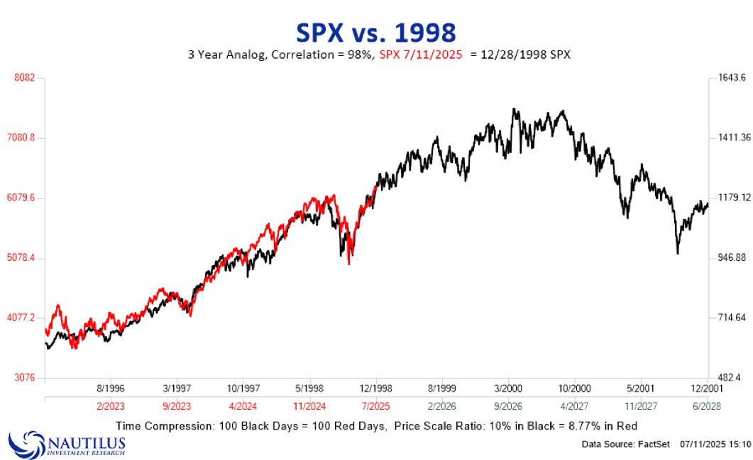 AI bubble vs Internet bubble. Someone show this to the bears 🐻.