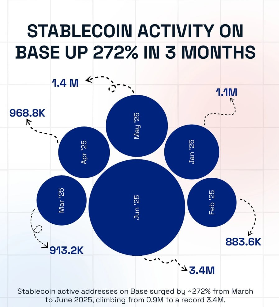 Solix_Trade's tweet image. Stablecoin activity on Base is skyrocketing! 🚀📈 In just 90 days, users jumped from 913K to 3.4M—a massive 272% surge! This explosive growth signals strong adoption and confidence in stablecoins. Keep watching this space! 💰🔥
#Stablecoins #Crypto #BaseProtocol #DeFi #Blockchain…