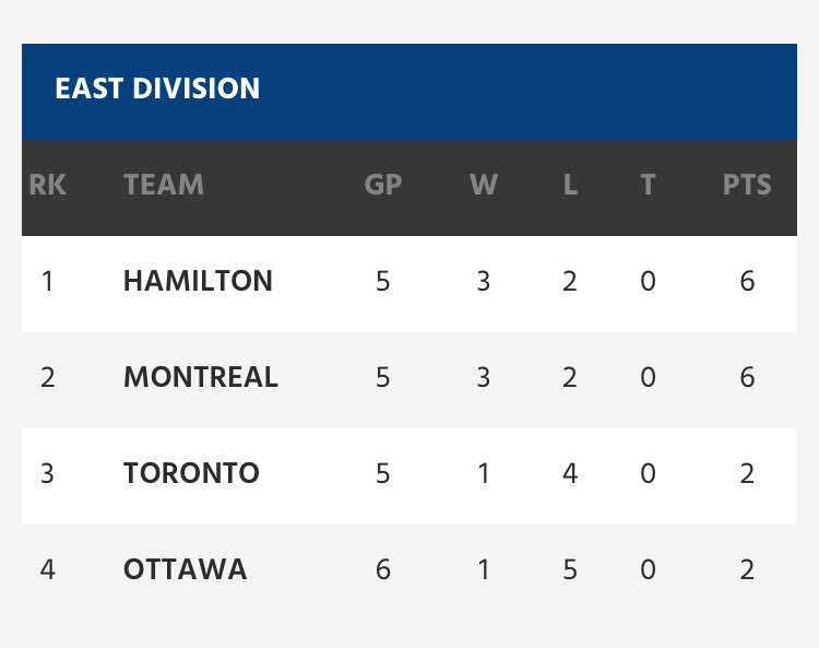 wally_walker's tweet image. a dub’s a dub. there’s a long way to go in the season but there is optimism once again in #Tigertown #TIcats #CFL