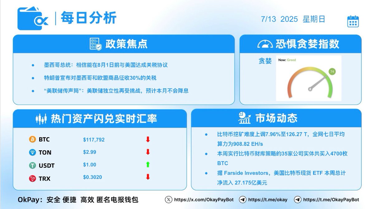 OkayPayBot's tweet photo. 每日分析-2025年7月13日📊

🔹 政策焦点

•墨西哥总统：相信能在8月1日前与美国达成关税协议
•特朗普宣布对墨西哥和欧盟商品征收30%的关税
•“美联储传声筒”：美联储独立性再受挑战，预计本月不会降息

📉恐惧与贪婪指数：贪婪

💵热门资产闪兑实时汇率

BTC: $117,914 | TON: $2.99 | USDT: $1.00 |TRX: $0.3045

📈市场动态

•比特币挖矿难度上调7.96%至126.27 T，全网七日平均算力为908.82 EH/s
•本周实行比特币财库策略的35家公司实体共买入4700枚BTC
•据 Farside Investors，美国比特币现货 ETF 本周总计净流入 27.175亿美元

🔗使用  #okpay ：安全、便捷、高效、匿名的电报
