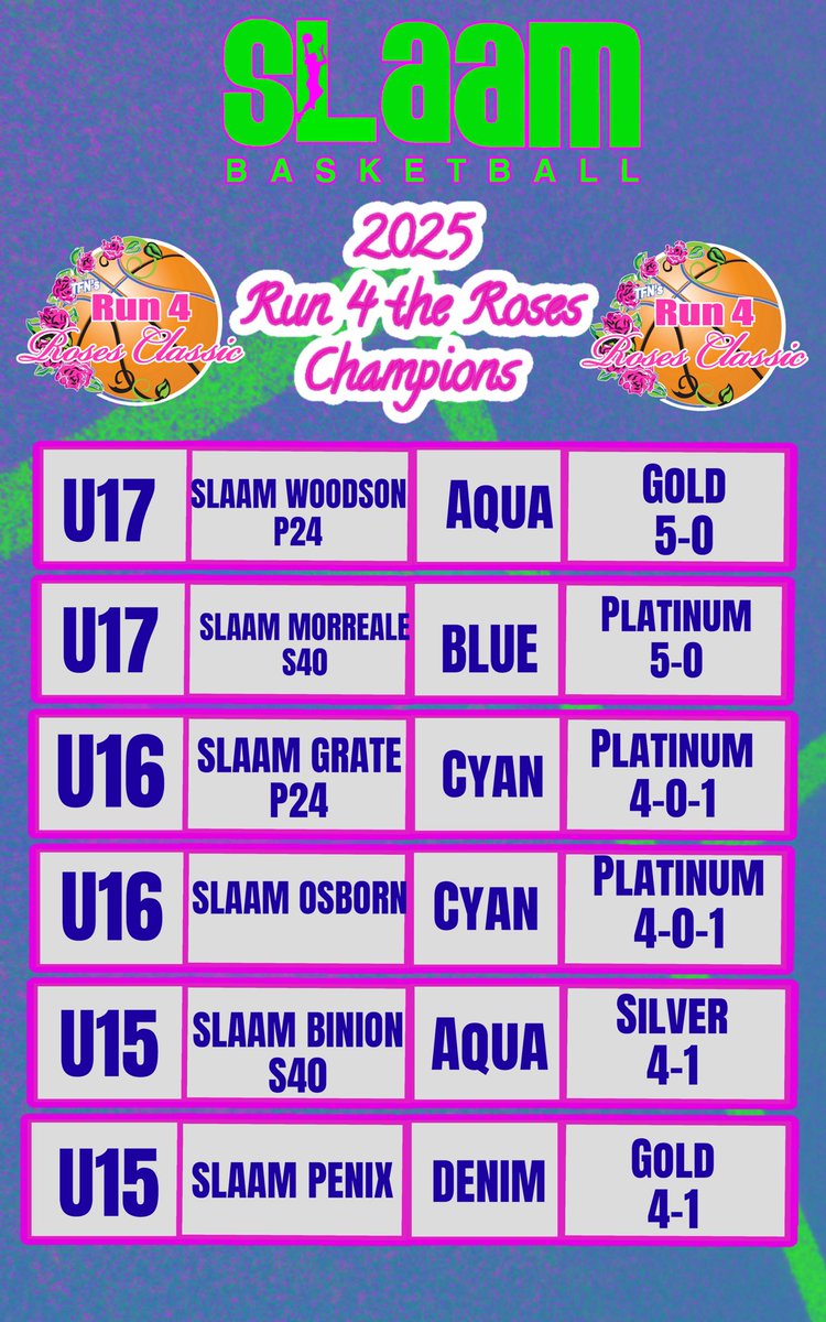 slaambasketball (@slaambasketball) on Twitter photo 🚨 #SLAAMFam DOMINATED Louisville at <a href="/TFNsRun4Roses/">TFN's Run 4 Roses</a>! 🎉 6 teams took home Bracket Championships, with 4 staying UNDEFEATED! 🔥 Let’s go <a href="/SLAAM2027Grate/">SLAAM 2027 Grate</a> <a href="/slaam2026jamal/">SLAAM 2026 Woodson</a> <a href="/SLAAM2027Osborn/">SLAAM Basketball 2027 Osborn</a> <a href="/Slaam26morreale/">Slaam26morreale</a> <a href="/SLAAM2028Binion/">SLAAM U15 P24</a> <a href="/SLAAM28Penix/">SLAAM 28 Penix</a>! 💪 #Run4TheRoses #SLAAMBasketball 🚨 #SLAAMFam DOMINATED Louisville at <a href="/TFNsRun4Roses/">TFN's Run 4 Roses</a>! 🎉 6 teams took home Bracket Championships, with 4 staying UNDEFEATED! 🔥 Let’s go <a href="/SLAAM2027Grate/">SLAAM 2027 Grate</a> <a href="/slaam2026jamal/">SLAAM 2026 Woodson</a> <a href="/SLAAM2027Osborn/">SLAAM Basketball 2027 Osborn</a> <a href="/Slaam26morreale/">Slaam26morreale</a> <a href="/SLAAM2028Binion/">SLAAM U15 P24</a> <a href="/SLAAM28Penix/">SLAAM 28 Penix</a>! 💪 #Run4TheRoses #SLAAMBasketball