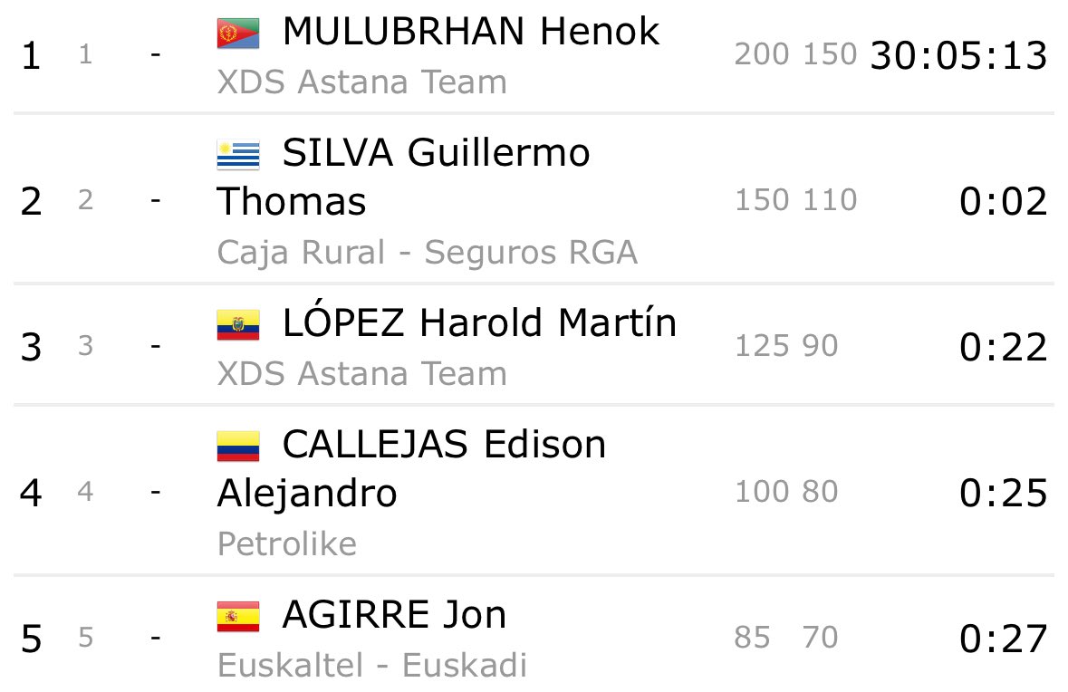 The Final General Classification of #TOMQ2025 provided by <a href="/ProCyclingStats/">ProCyclingStats.com</a>