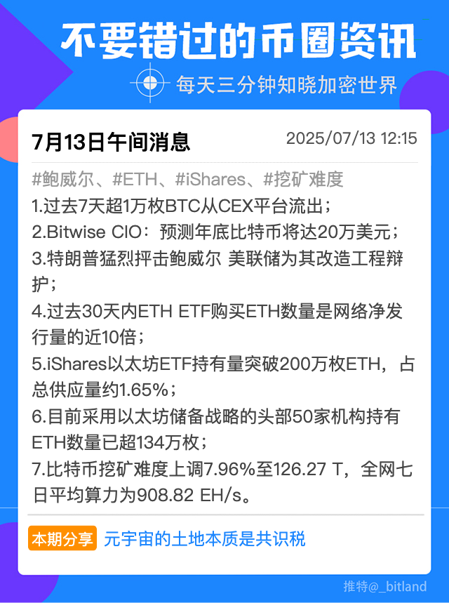 _bitland's tweet photo. 【7月13日午间不要错过的币圈消息】
#鲍威尔、#ETH、#iShares、#挖矿难度 
1.过去7天超1万枚BTC从CEX平台流出； 
2.Bitwise CIO：预测年底比特币将达20万美元； 
3.特朗普猛烈抨击鲍威尔 美联储为其改造工程辩护； 
4.过去30天内ETH ETF购买ETH数量是网络净发行量的近10倍； 
5.iShares以太坊ETF持有量突破200万枚ETH，占总供应量约1.65%； 
6.目前采用以太坊储备战略的头部50家机构持有ETH数量已超134万枚； 
7.比特币挖矿难度上调7.96%至126.27 T，全网七日平均算力为908.82 EH/s。