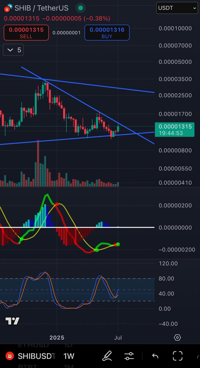 $shib breakout soon. Most likely next week.