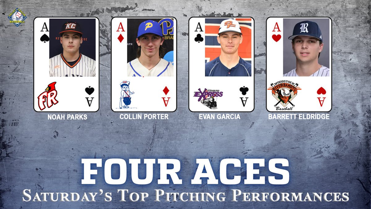 VBLBaseball's tweet image. 7/12 Top Pitching Performances: @FRCardinals Noah Parks @KeystoneBase 7 IP, 0R, 2H, 5Ks. @NMRebelsVBL Collin Porter @UPBBaseball 6 IP, 0ER, 6H, 9Ks. @22657Express Evan Garcia @SFSCAthletics  2 IP, 0R, 0H, 2Ks. @VBLRiverBandits @BarrettEldridg1 @YHCBaseball 3 IP, 0R, 1H, 3Ks.