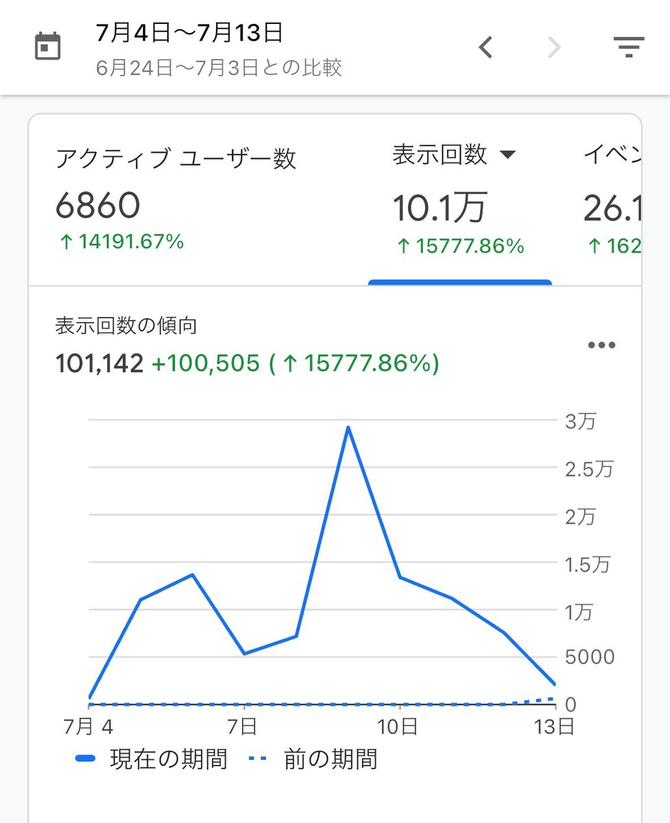 LMDKosuke's tweet image. 1週間ちょっとで閲覧数10万いけた嬉しい
自分の知名度だと限界あるので紹介とかしてくれると本当に嬉しいです😭人気になったらアプリも出すかもです
brawlinsights.com/jaです