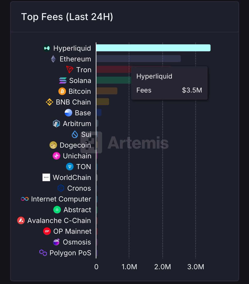 It’s the weekend. 

There’s no volume. 

No Ser , you haven’t checked what the people’s exchange has done over the past 24 hours. 

Guess who is the Top fees for the last 24 hours.

Hyperliquid