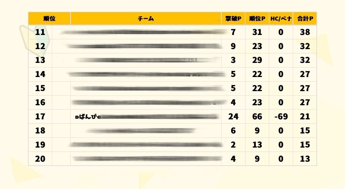 入門トリオ大会もめっちゃ楽しかった🙌
初めて大会で生存してビクロイ👑することができました👏第１回目からチャレンジしてきて、やっと目標を達成することが出来てほんとに嬉しい😆下手っぴな私といつも一緒に大会に出てくれるフレさんありがとう😌次は優勝目指して頑張ろうね٩( 'ω' )و
#わくや学園