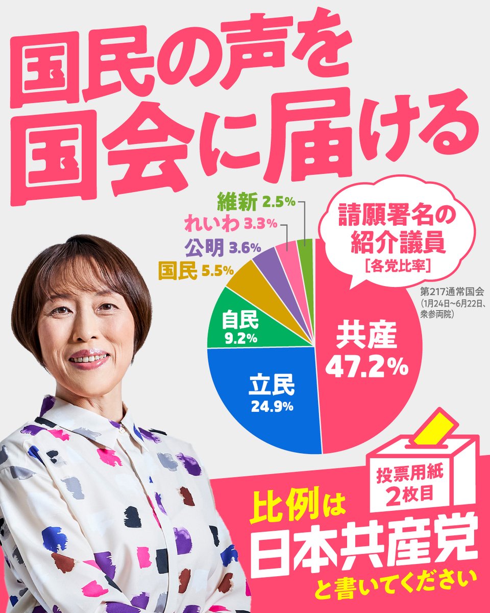 コレ、本来の政党のあり方

政財界の大物たちの声ではなく
名もなき普通の市民の声を聴き、国政に届ける

共産党は今年、240万人超の要求対話アンケート
いまも街頭でSNSで声を聴き続けている

この党の議席をふやすのは
全国どこの1票も確実に議席にむすびつく比例選挙ッス

#比例は日本共産党