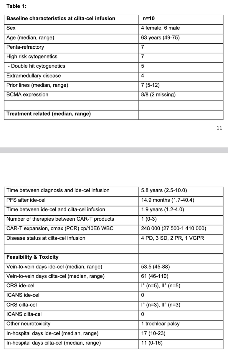 Myeloma_Doc's tweet image. #Myeloma Paper of the Day: Sequential treatment with two different commercially approved BCMA CAR-T products (ide-cel -> cilta-cel) is both feasible and effective, particularly in patients with prolonged responses to initial BCMA CAR-T therapy: pubmed.ncbi.nlm.nih.gov/40644619/. #mmsm